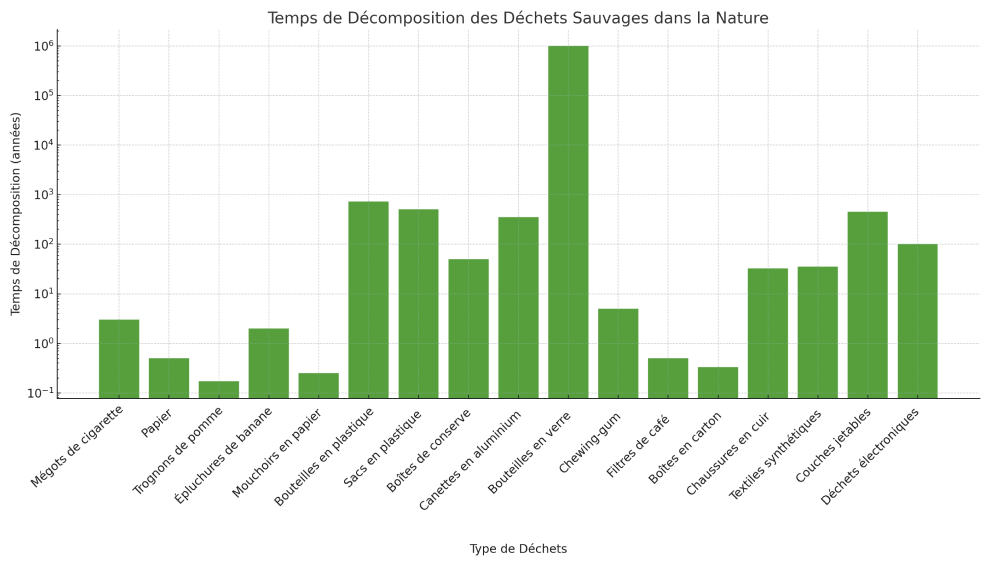 graphique qui montre le temps de degradation des déchets sauvages